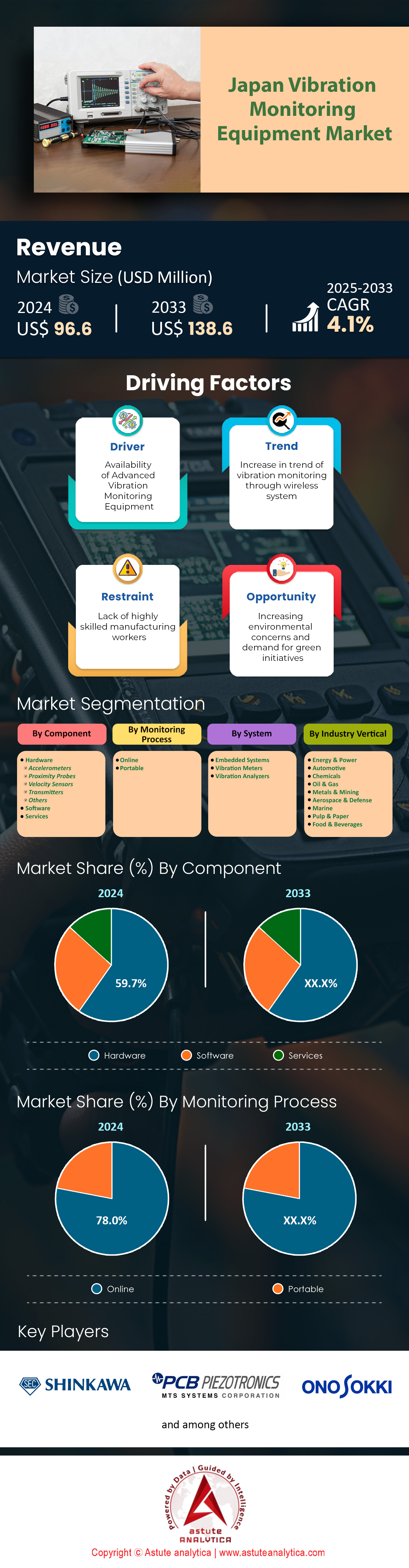 Mercado de equipos de monitoreo de vibraciones de Japón